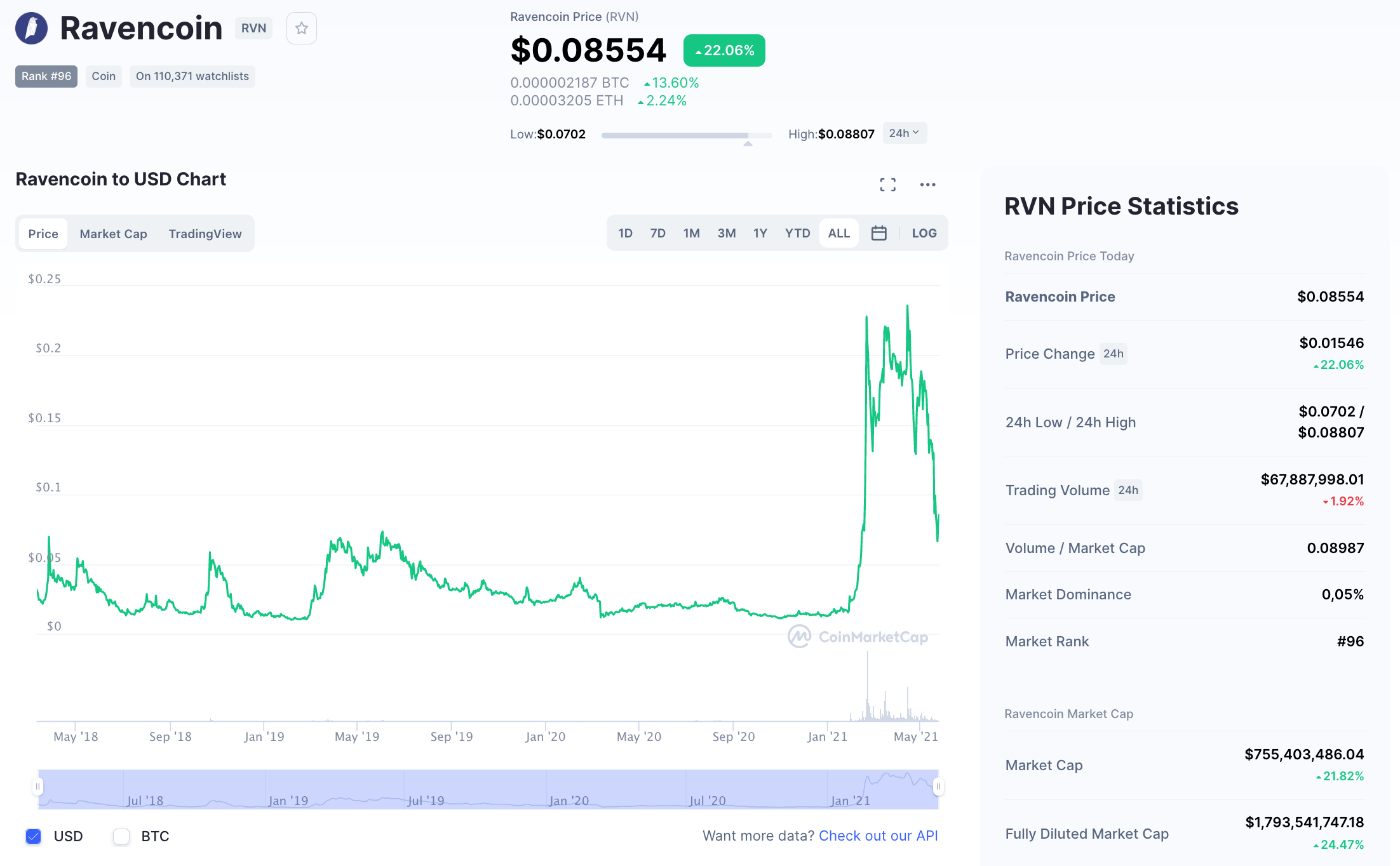 Ravencoin coinmarketcap stats